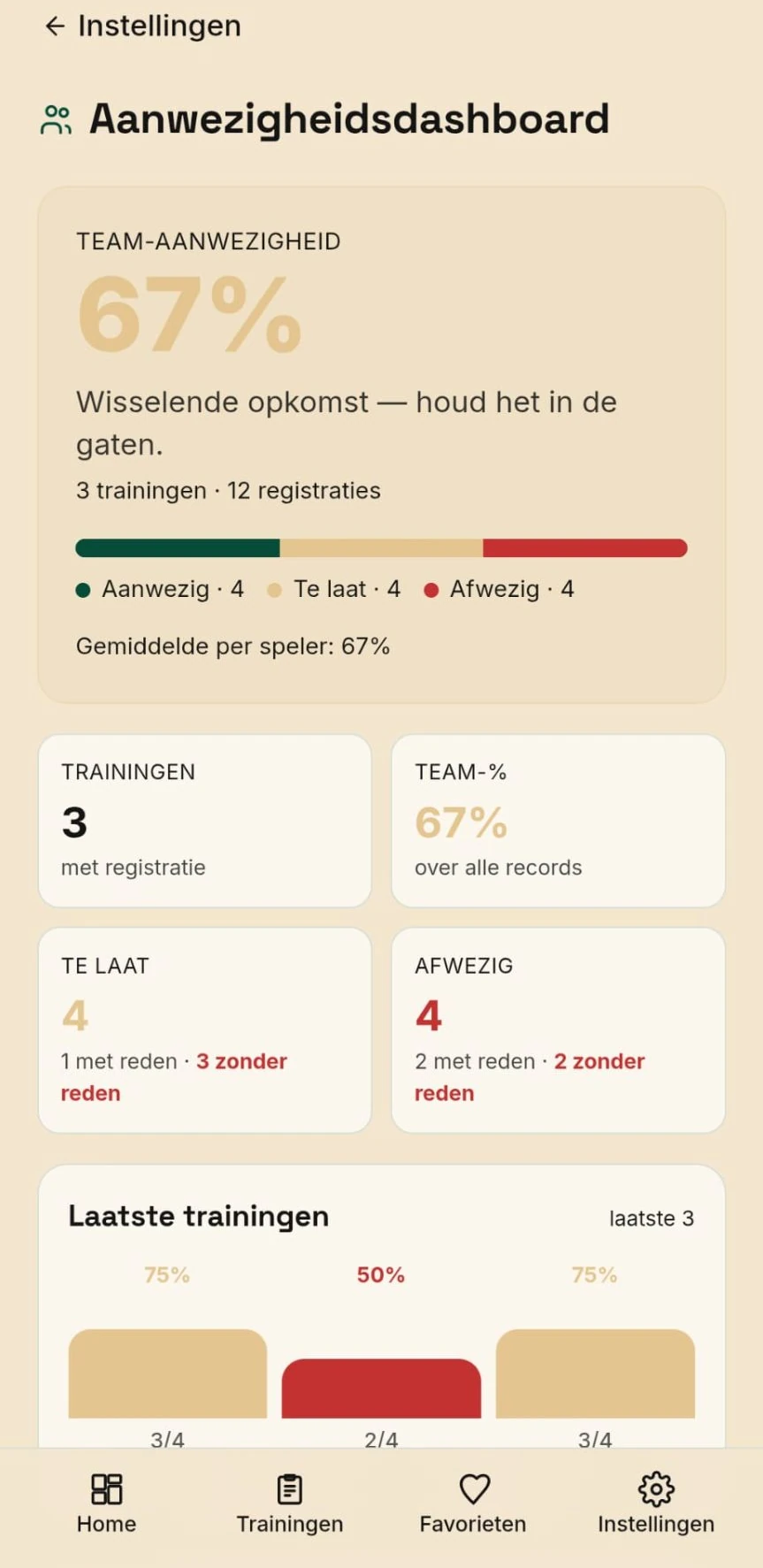 TrainKit aanwezigheidsdashboard met percentages en inzichten per speler